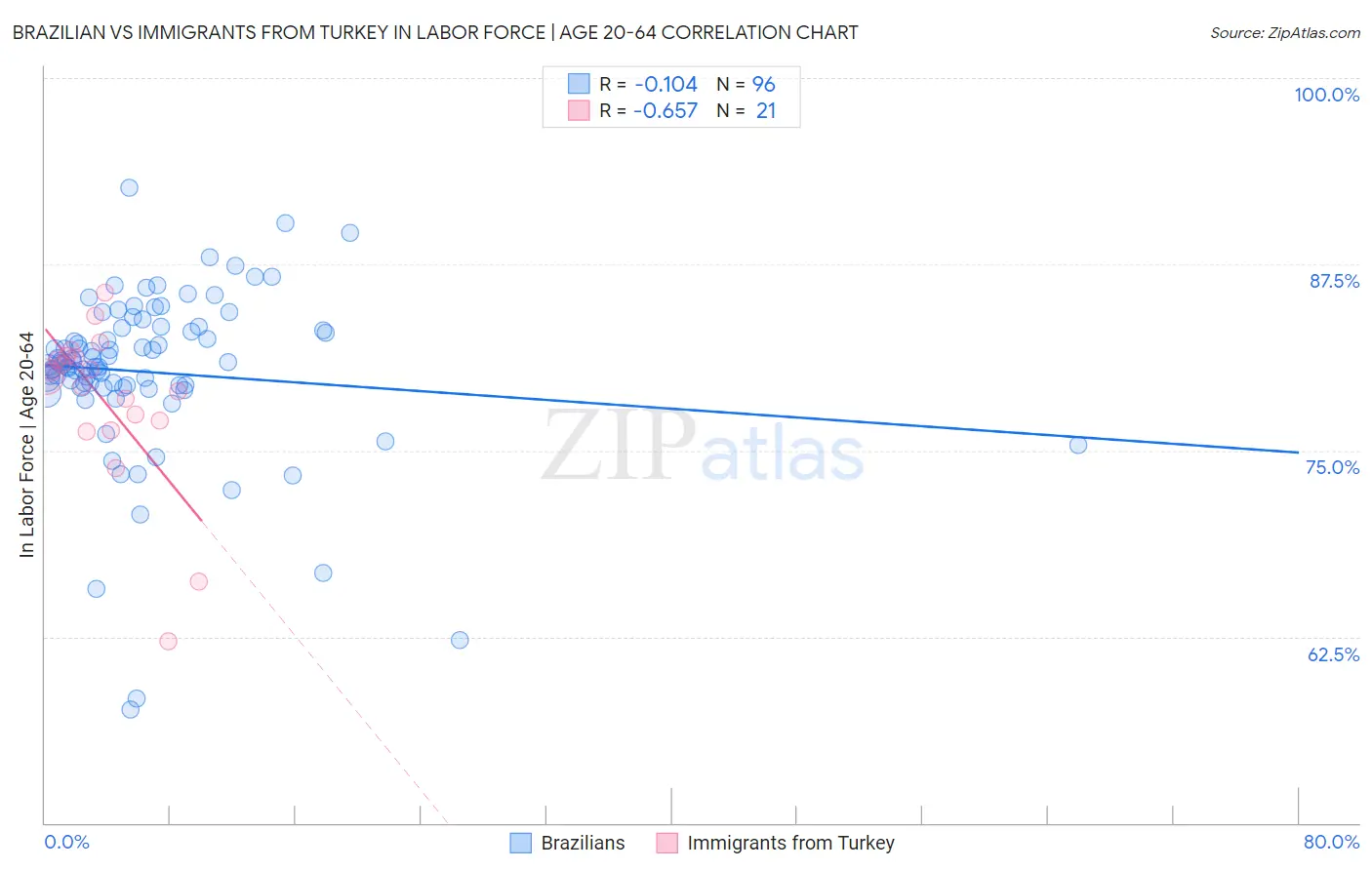 Brazilian vs Immigrants from Turkey In Labor Force | Age 20-64