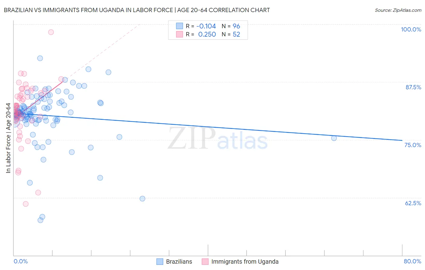 Brazilian vs Immigrants from Uganda In Labor Force | Age 20-64