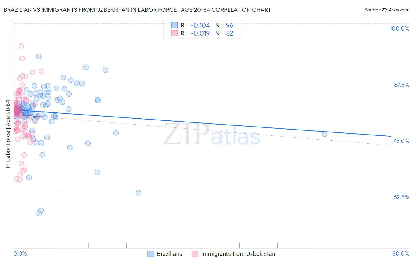 Brazilian vs Immigrants from Uzbekistan In Labor Force | Age 20-64