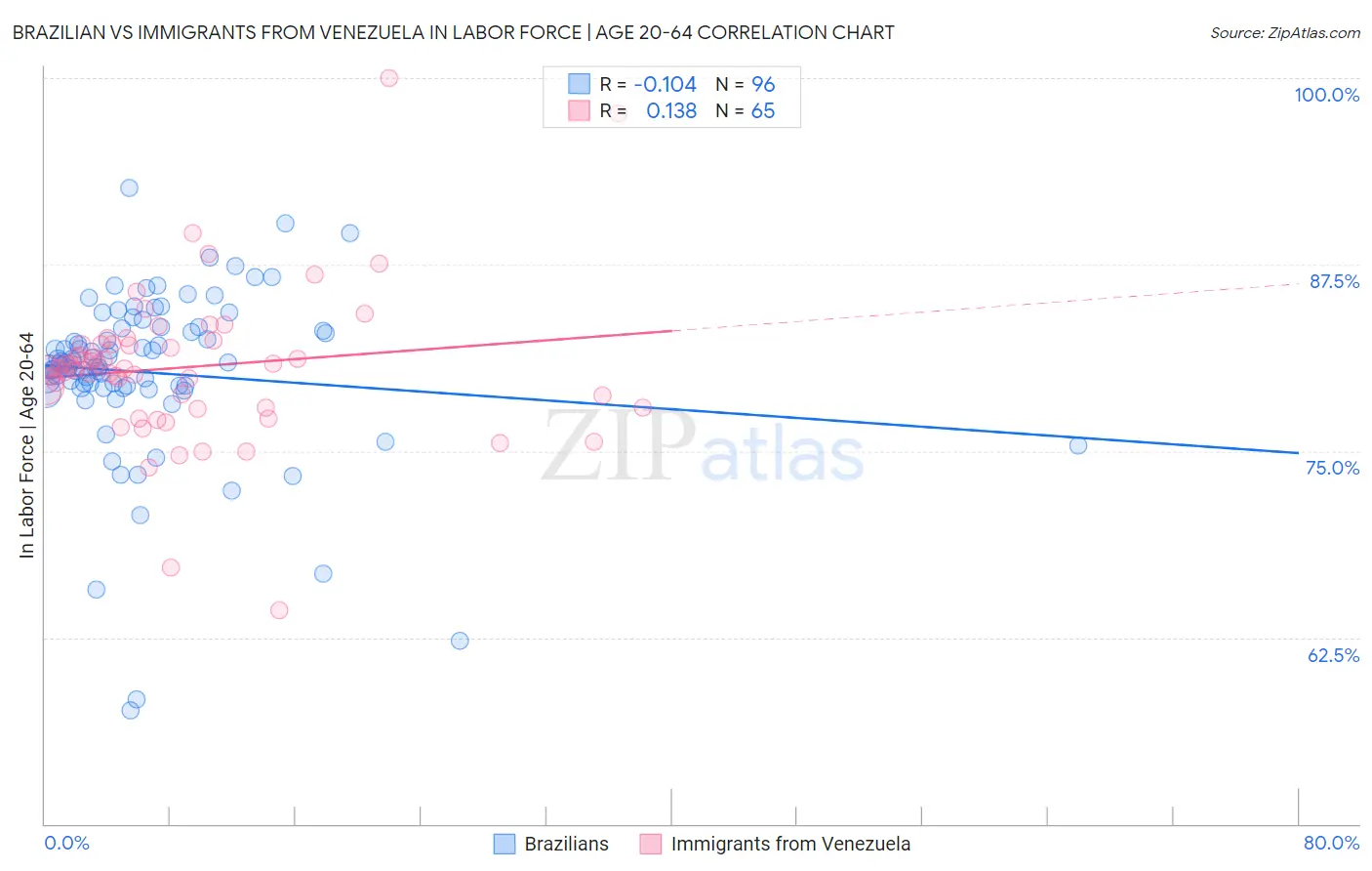 Brazilian vs Immigrants from Venezuela In Labor Force | Age 20-64