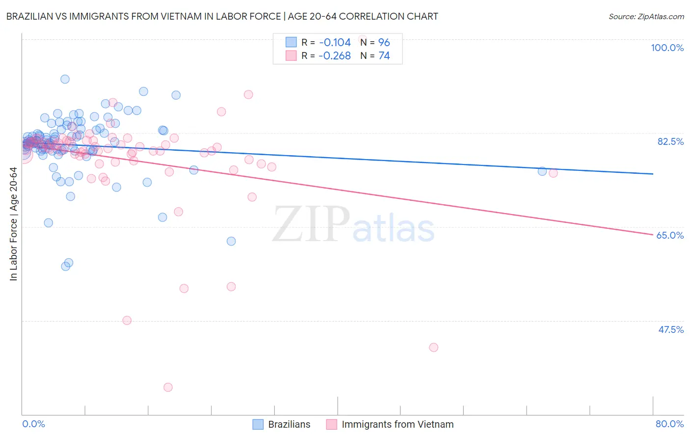 Brazilian vs Immigrants from Vietnam In Labor Force | Age 20-64
