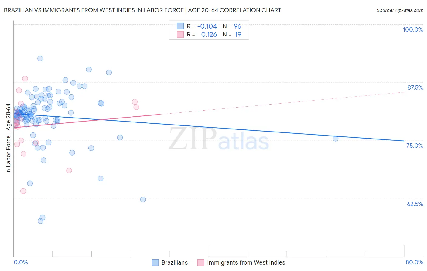 Brazilian vs Immigrants from West Indies In Labor Force | Age 20-64