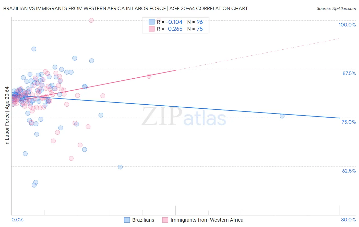 Brazilian vs Immigrants from Western Africa In Labor Force | Age 20-64