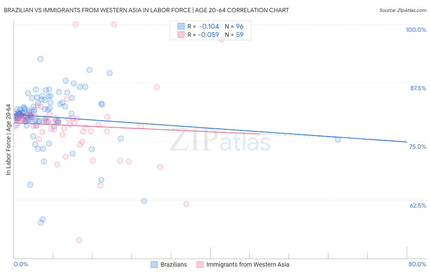 Brazilian vs Immigrants from Western Asia In Labor Force | Age 20-64