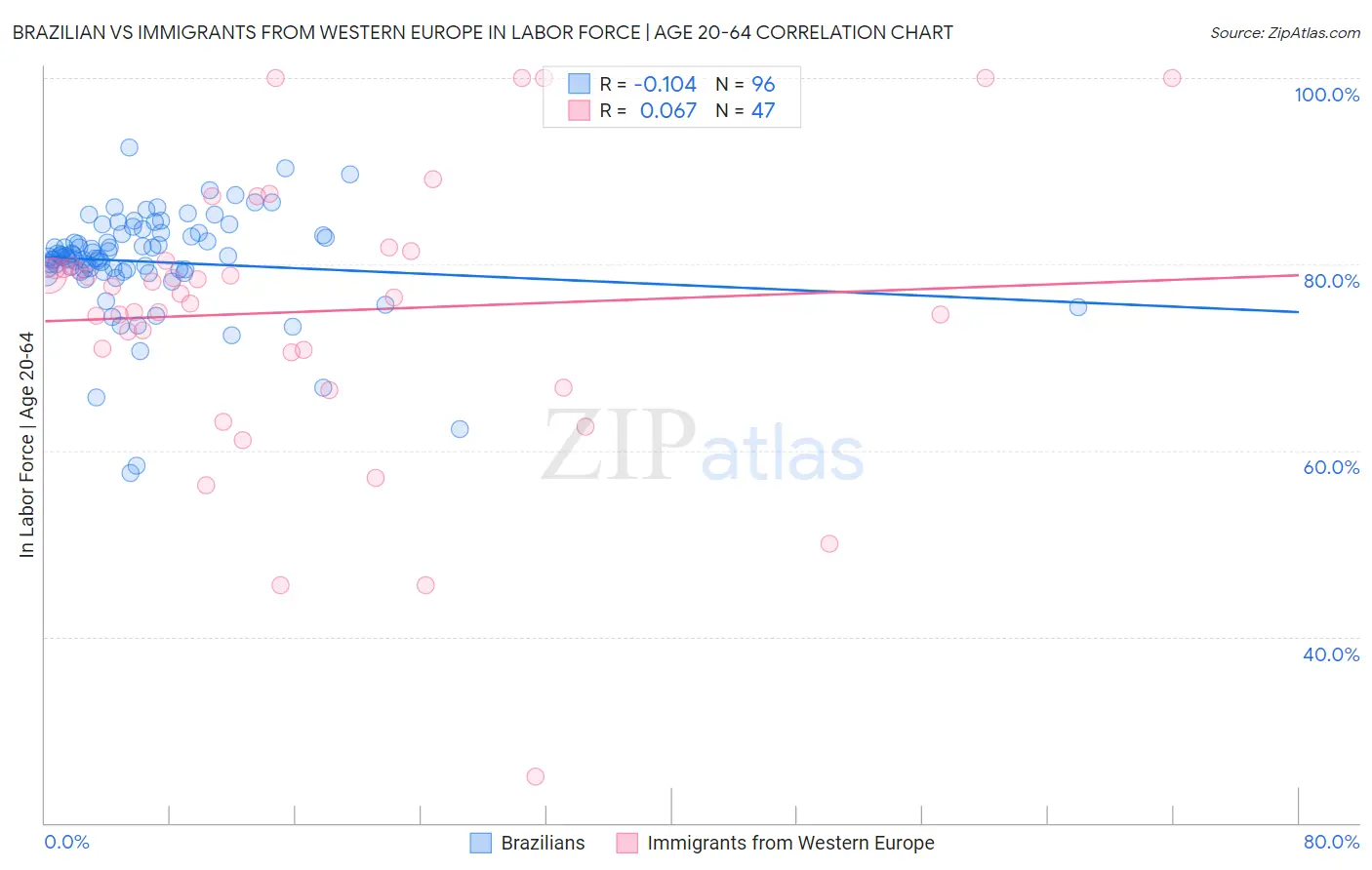 Brazilian vs Immigrants from Western Europe In Labor Force | Age 20-64