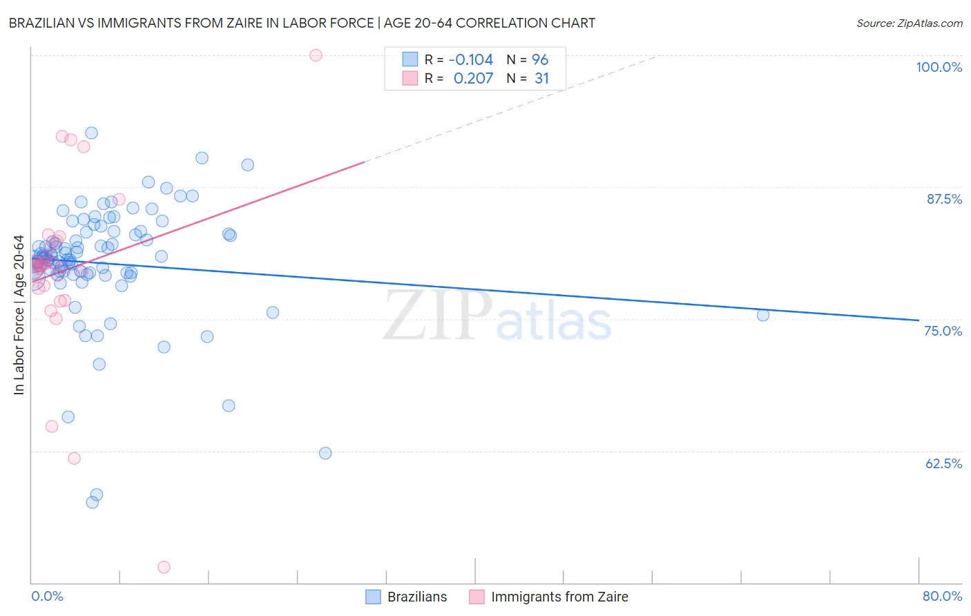 Brazilian vs Immigrants from Zaire In Labor Force | Age 20-64