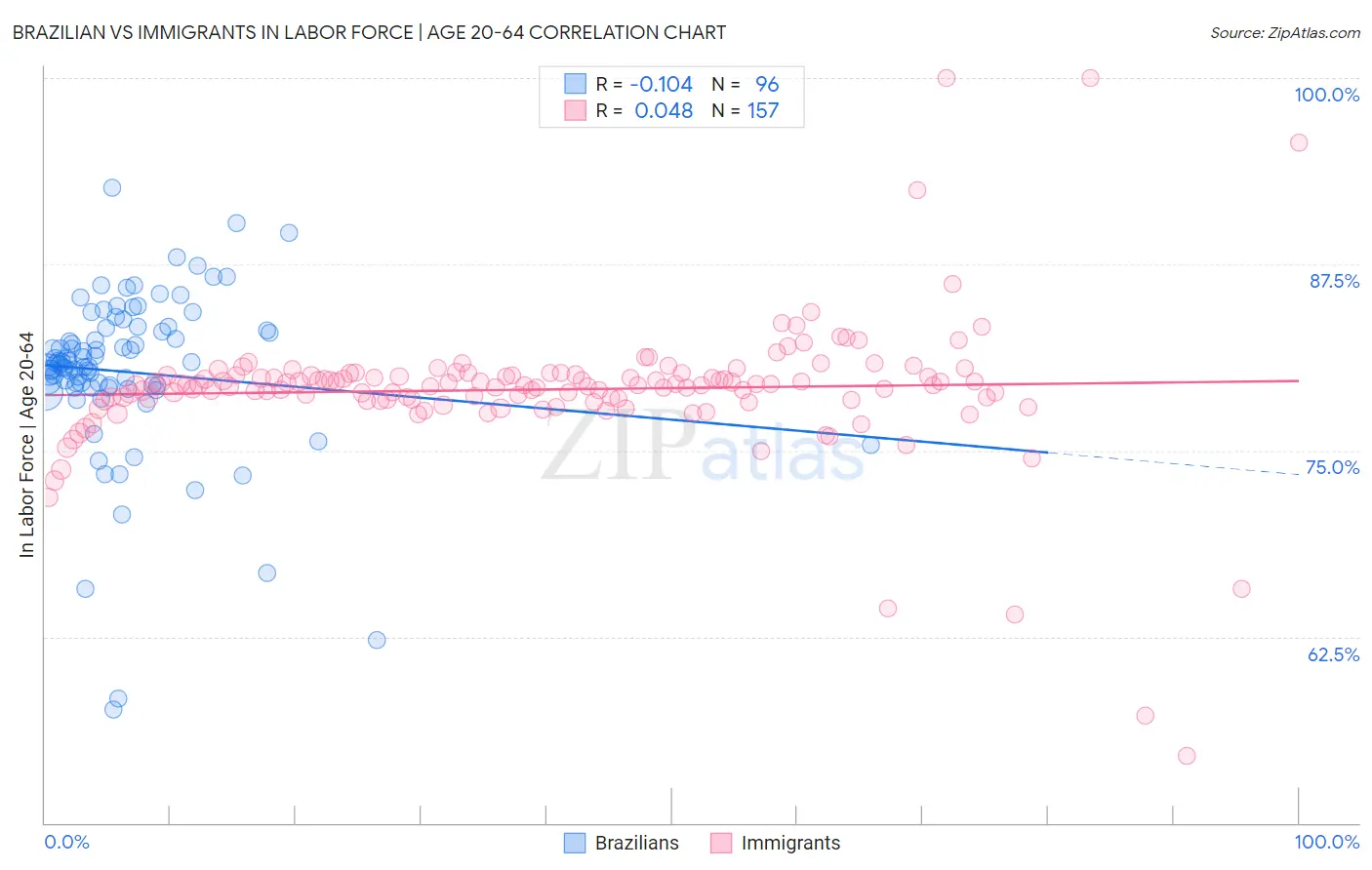 Brazilian vs Immigrants In Labor Force | Age 20-64