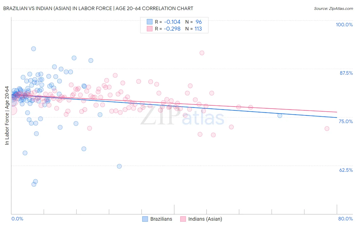 Brazilian vs Indian (Asian) In Labor Force | Age 20-64