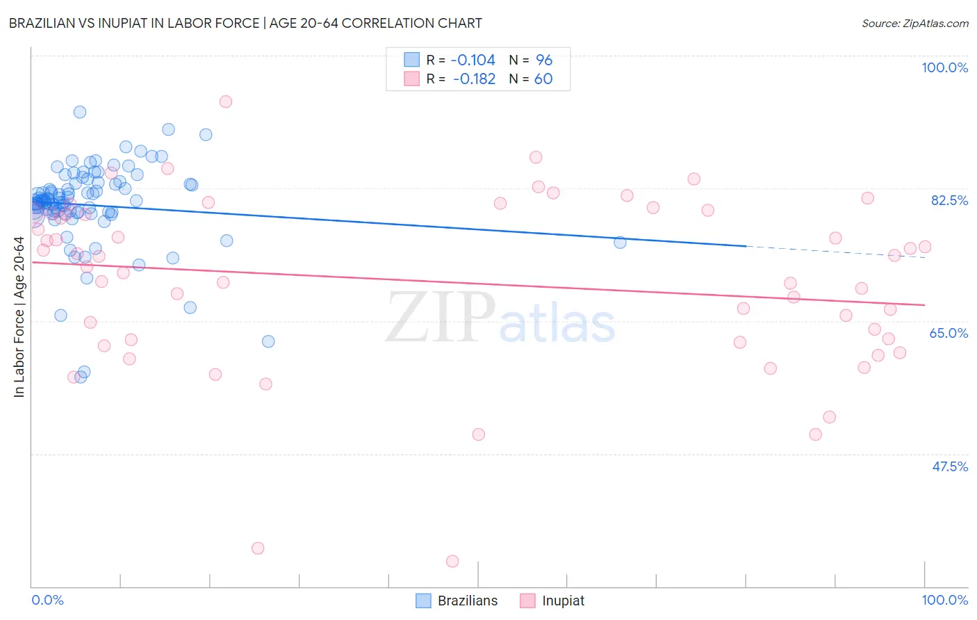 Brazilian vs Inupiat In Labor Force | Age 20-64
