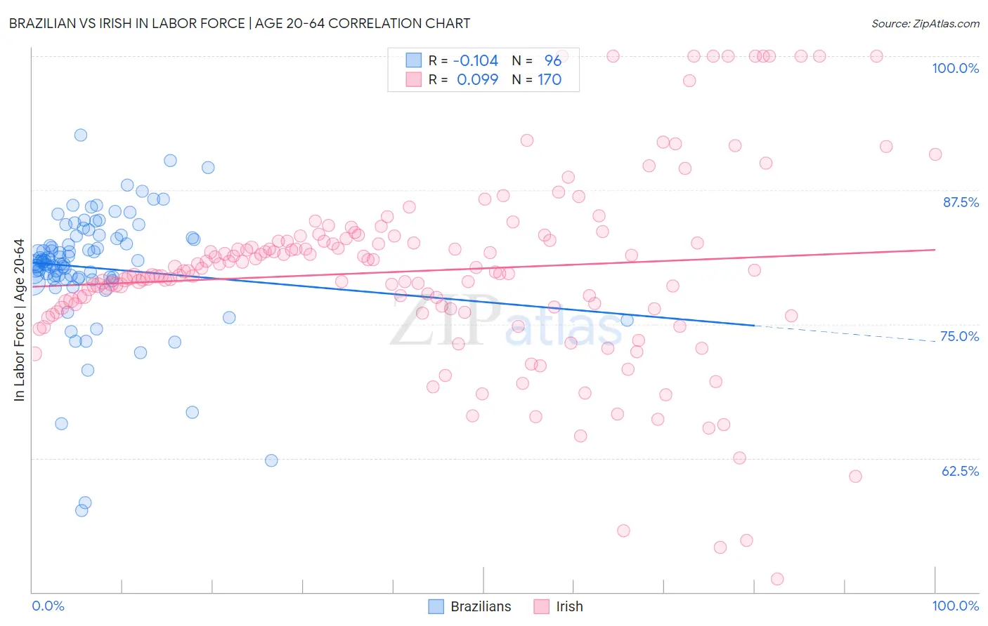 Brazilian vs Irish In Labor Force | Age 20-64