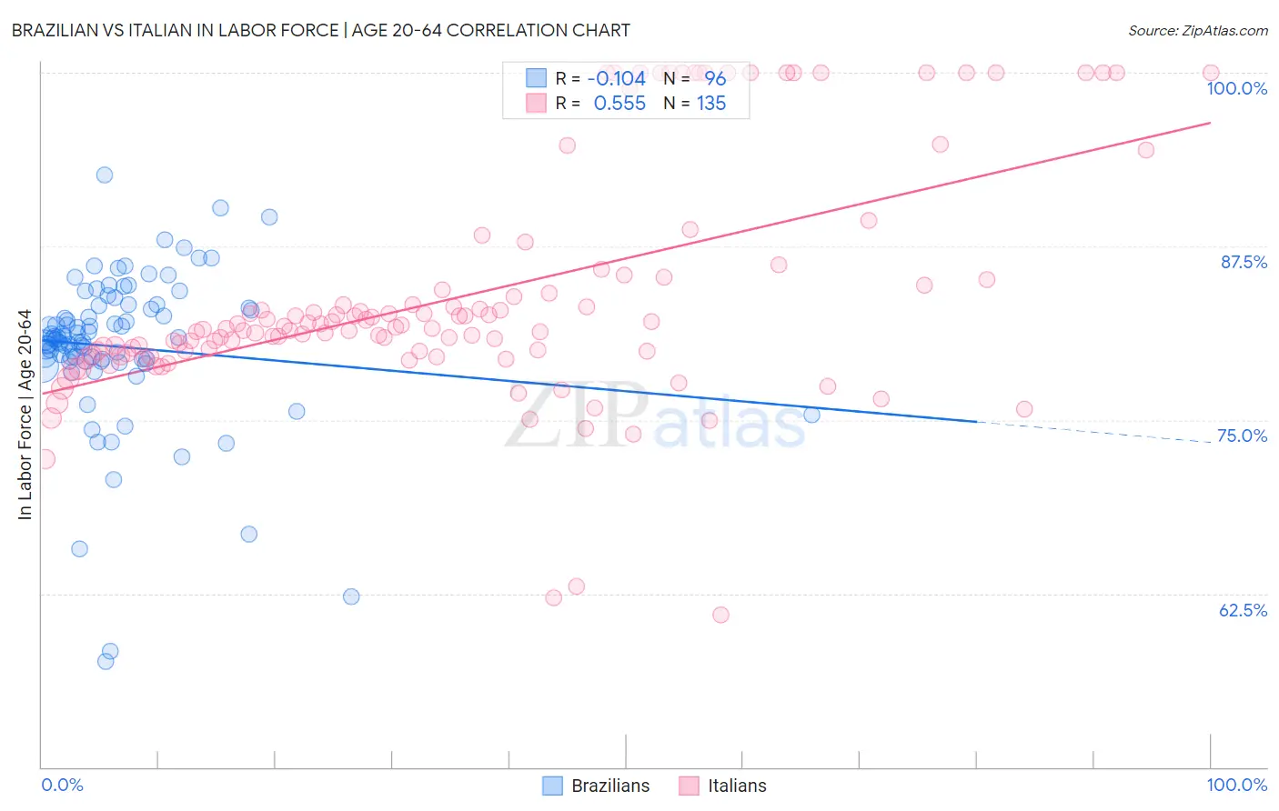 Brazilian vs Italian In Labor Force | Age 20-64