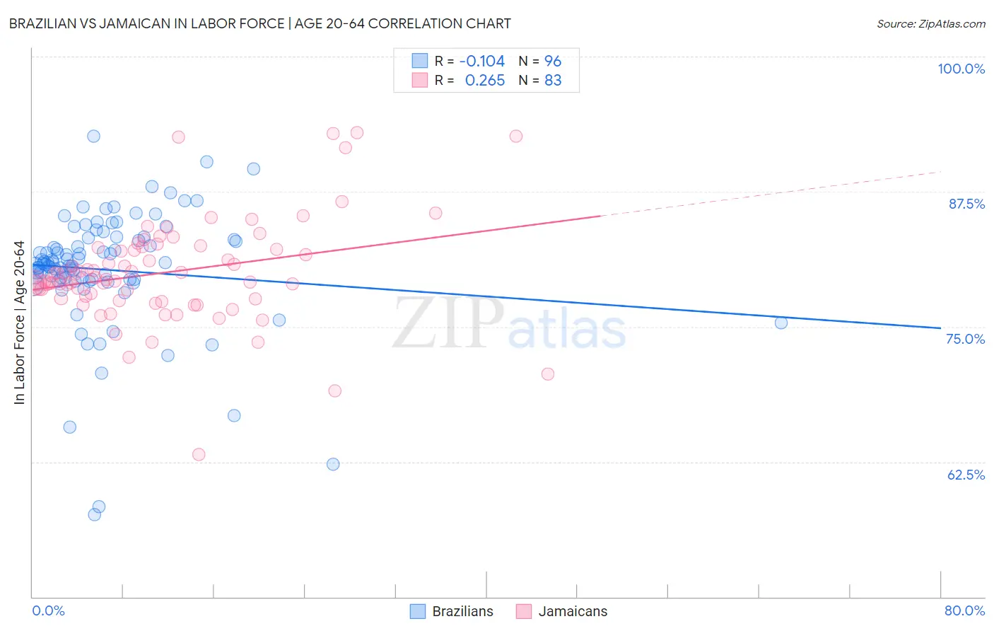 Brazilian vs Jamaican In Labor Force | Age 20-64