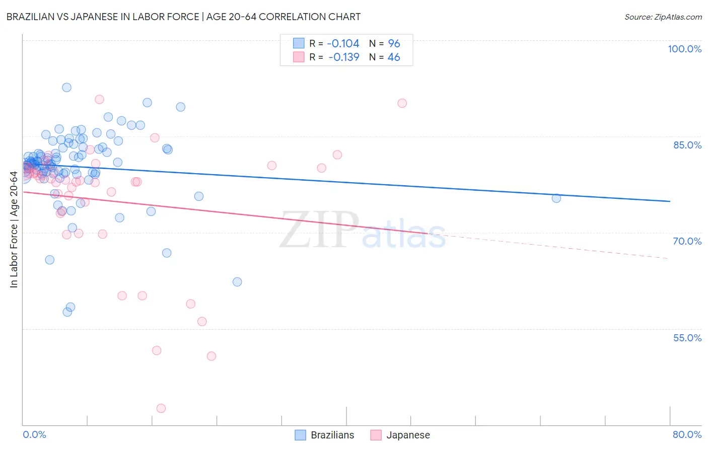 Brazilian vs Japanese In Labor Force | Age 20-64