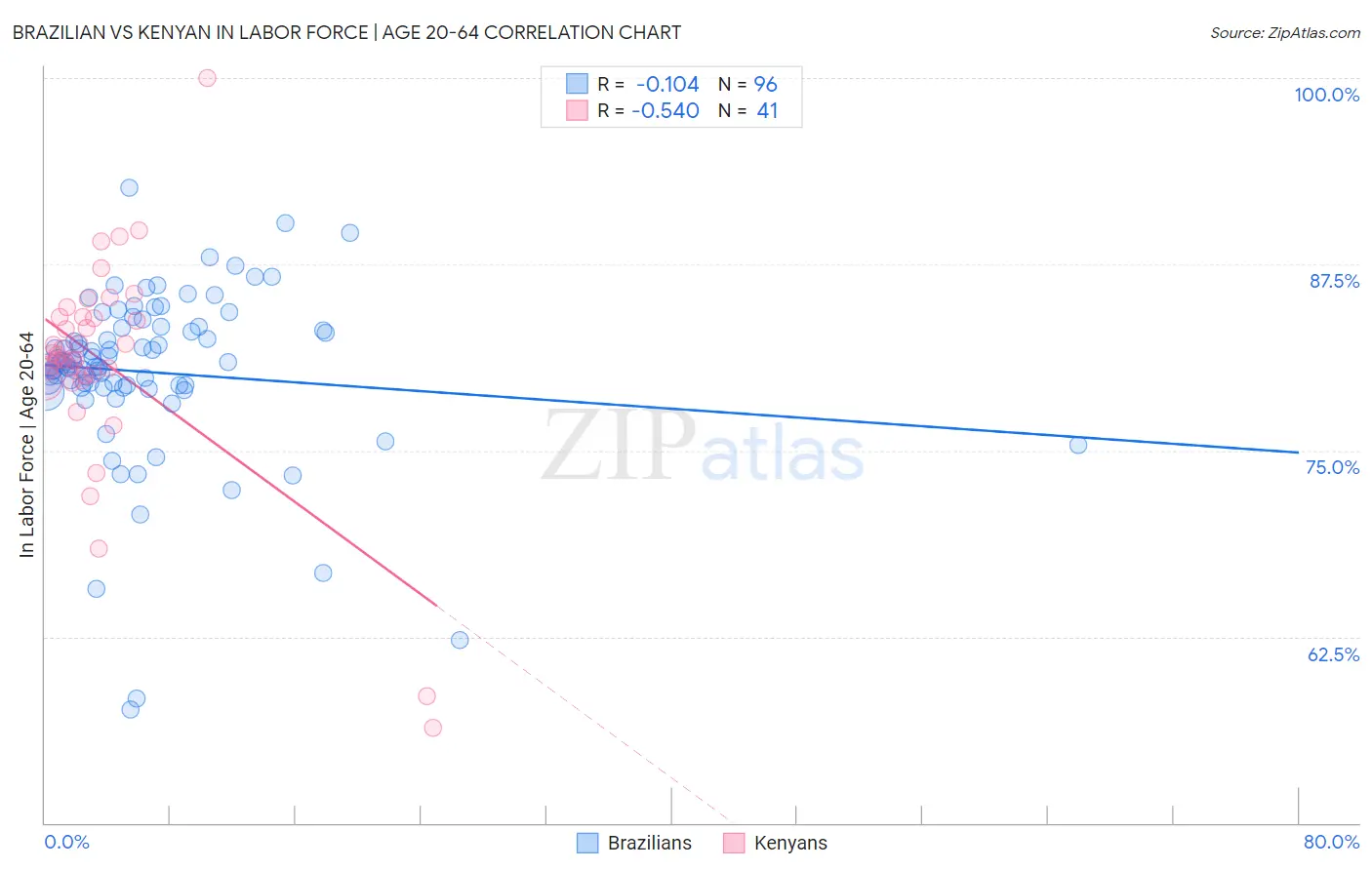 Brazilian vs Kenyan In Labor Force | Age 20-64