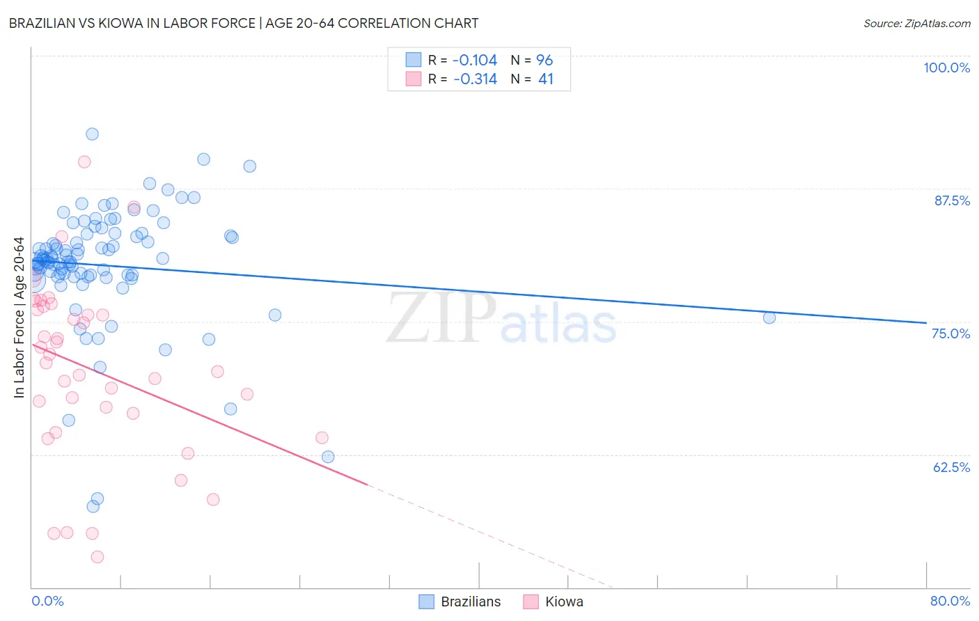 Brazilian vs Kiowa In Labor Force | Age 20-64