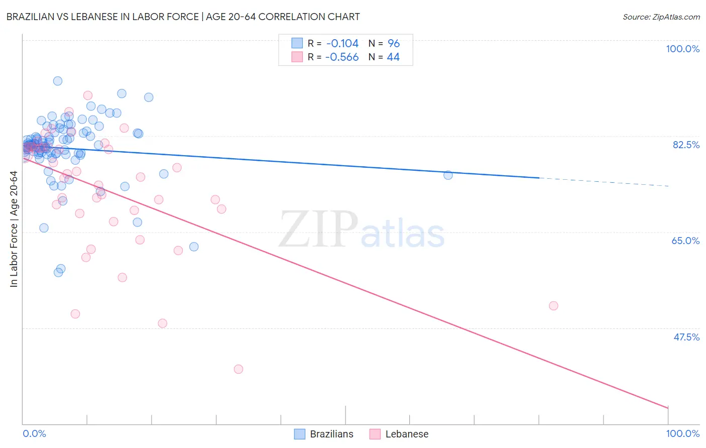 Brazilian vs Lebanese In Labor Force | Age 20-64