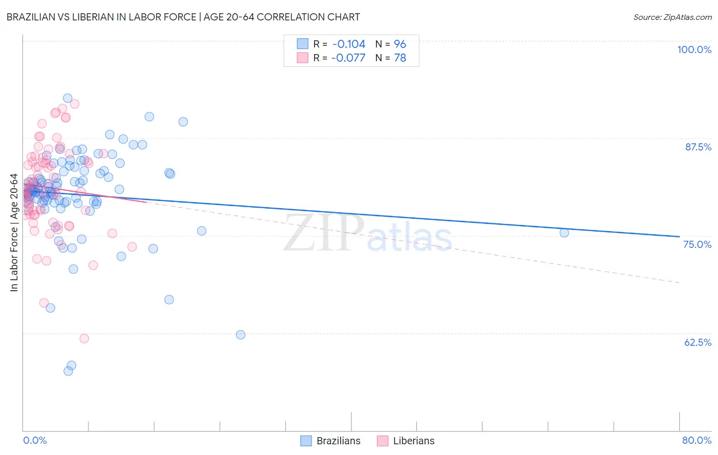 Brazilian vs Liberian In Labor Force | Age 20-64