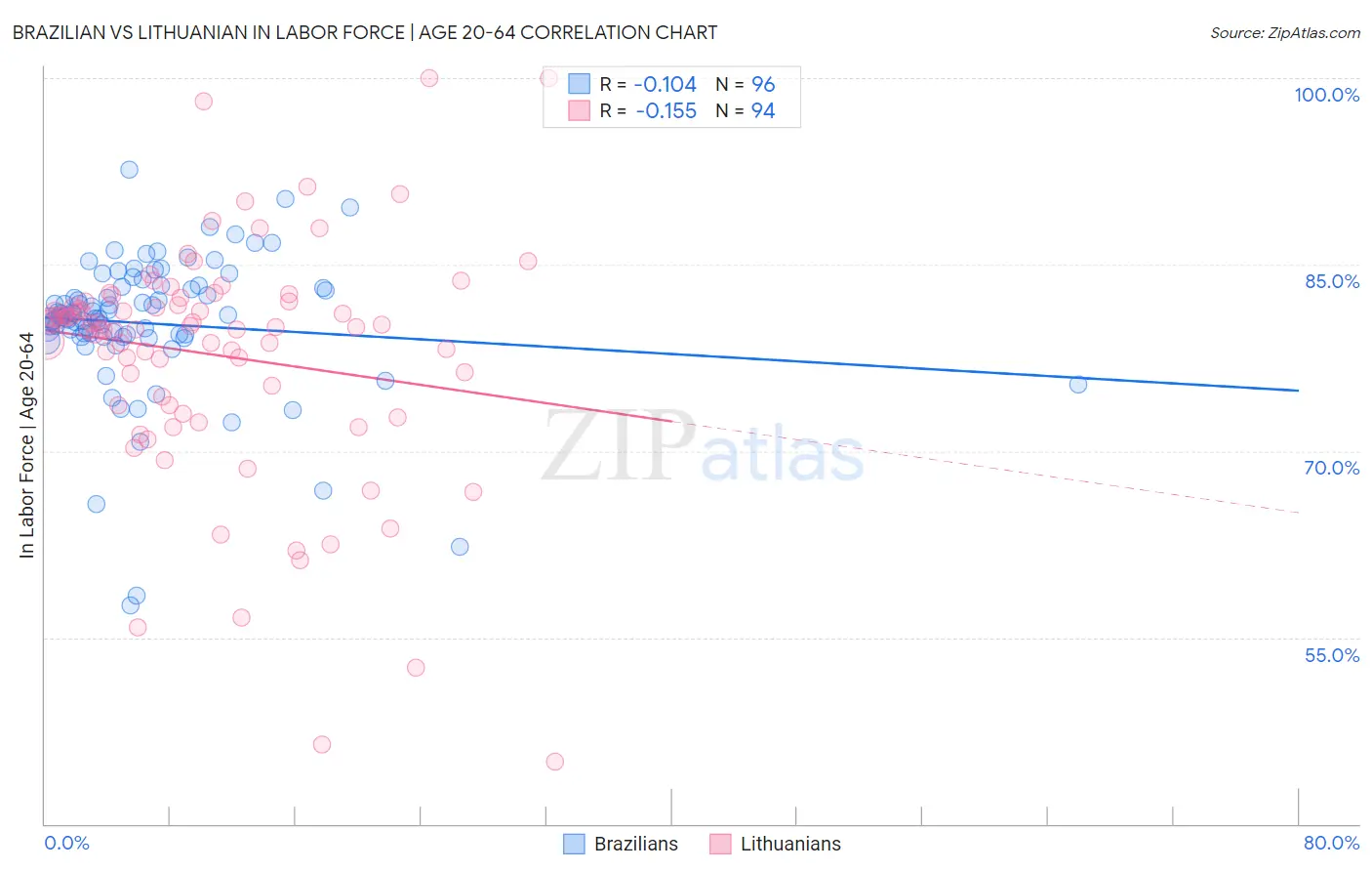 Brazilian vs Lithuanian In Labor Force | Age 20-64
