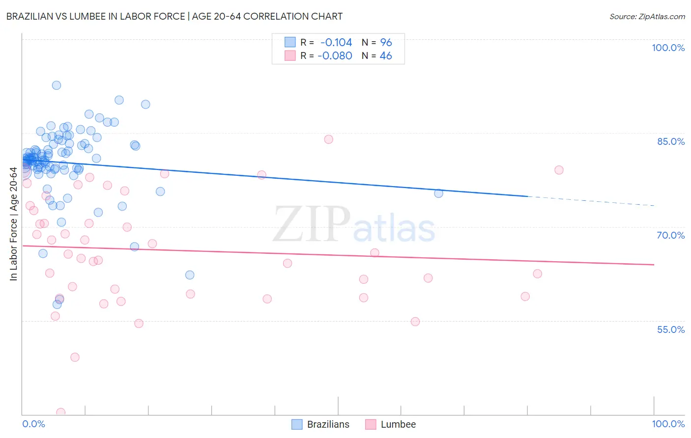Brazilian vs Lumbee In Labor Force | Age 20-64
