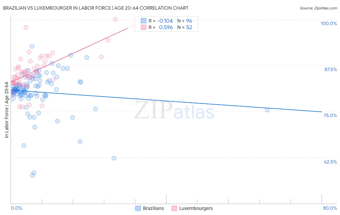 Brazilian vs Luxembourger In Labor Force | Age 20-64