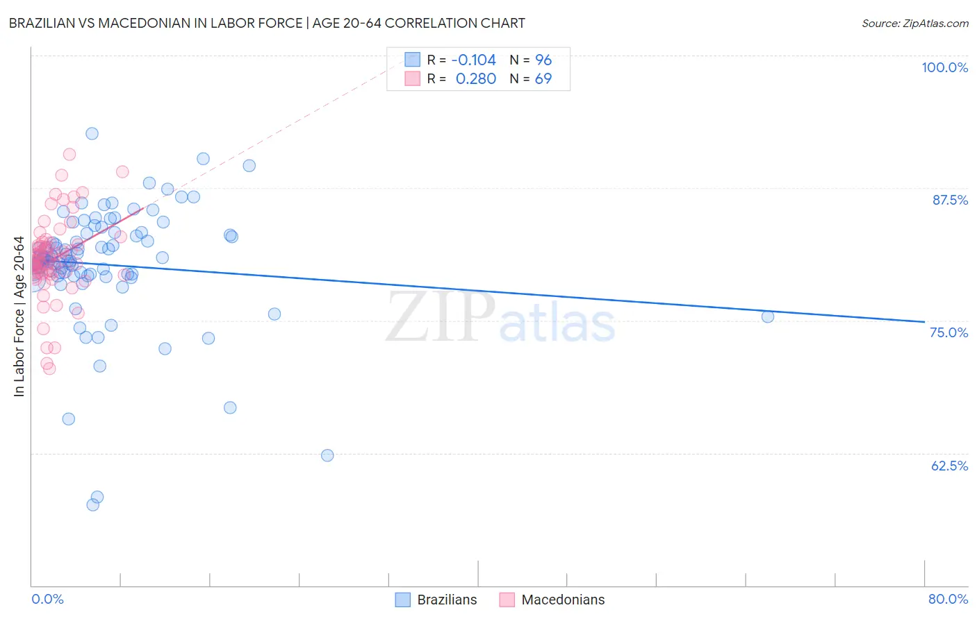 Brazilian vs Macedonian In Labor Force | Age 20-64