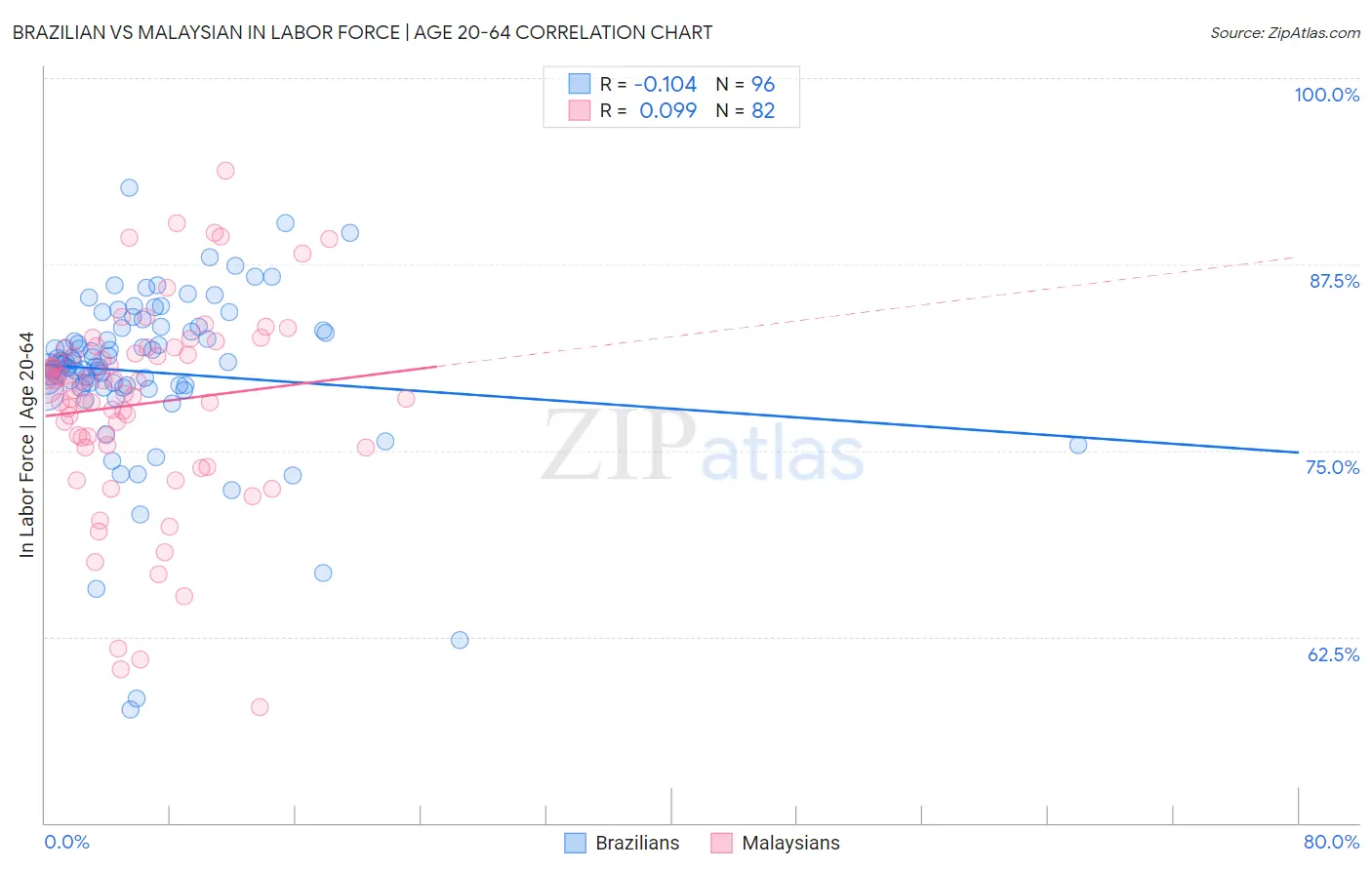 Brazilian vs Malaysian In Labor Force | Age 20-64