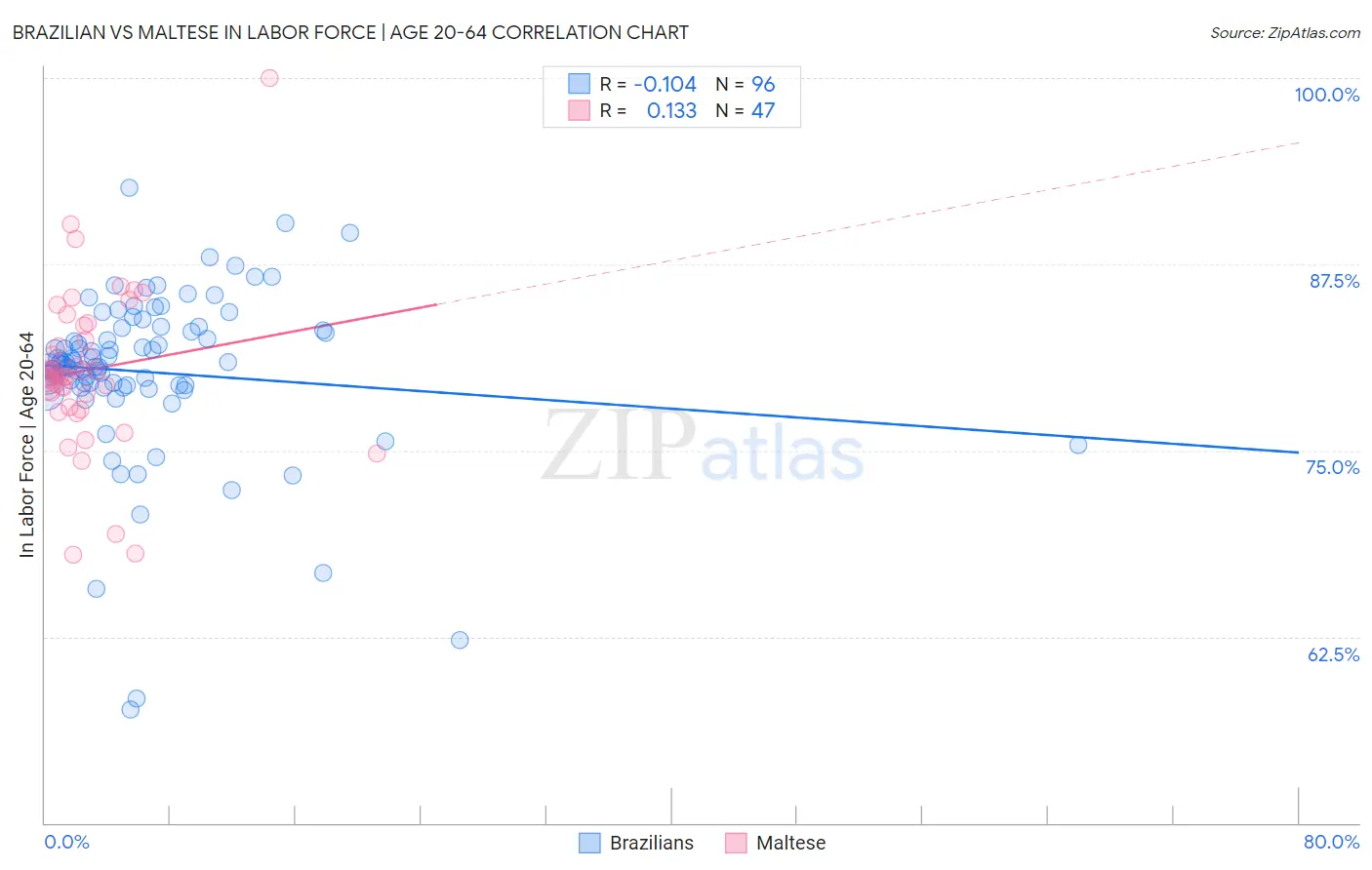 Brazilian vs Maltese In Labor Force | Age 20-64