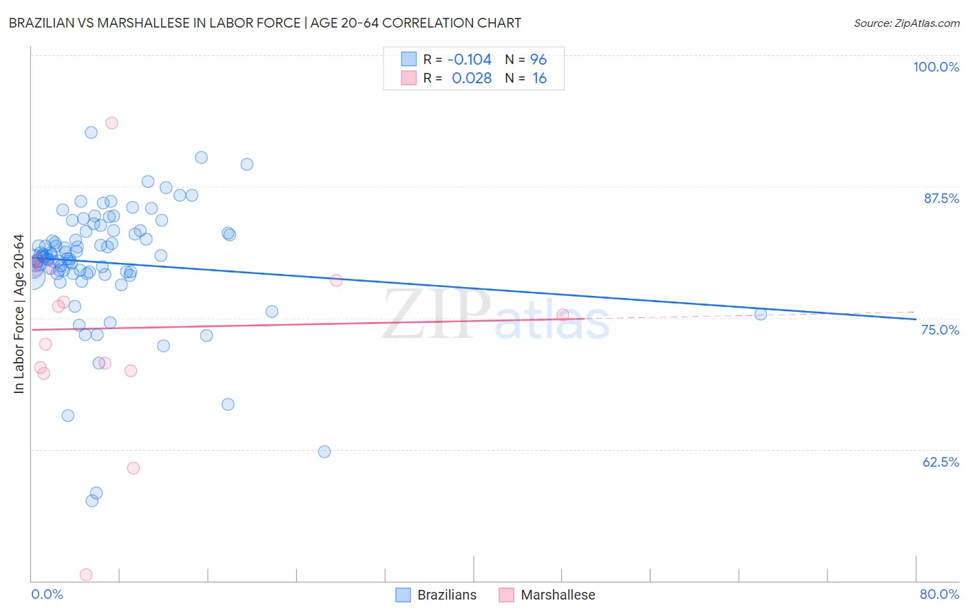 Brazilian vs Marshallese In Labor Force | Age 20-64