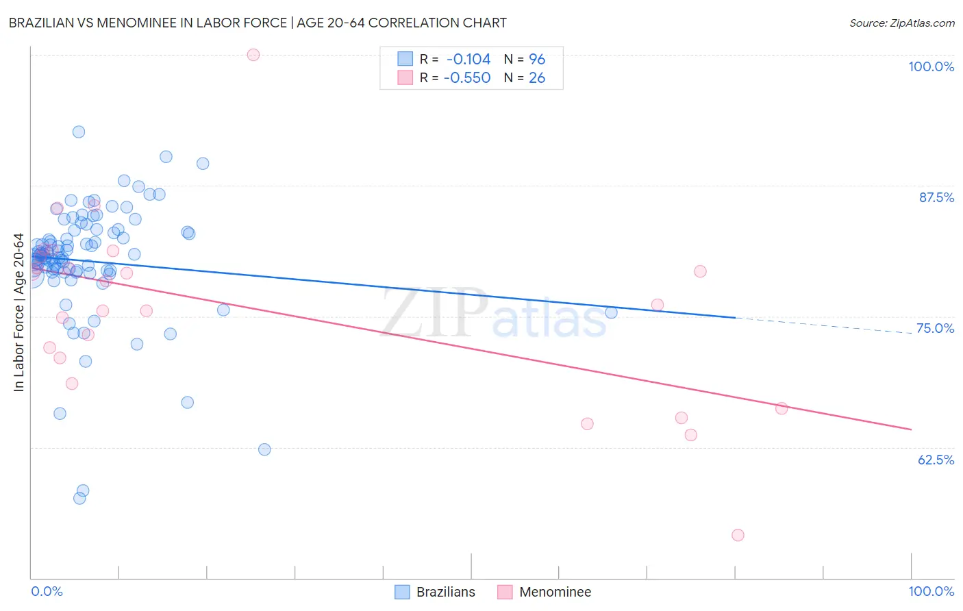 Brazilian vs Menominee In Labor Force | Age 20-64