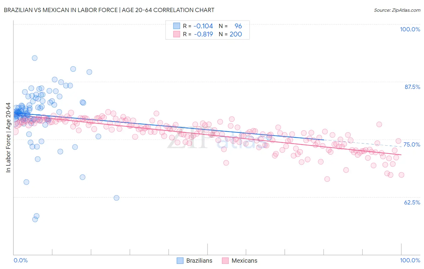 Brazilian vs Mexican In Labor Force | Age 20-64
