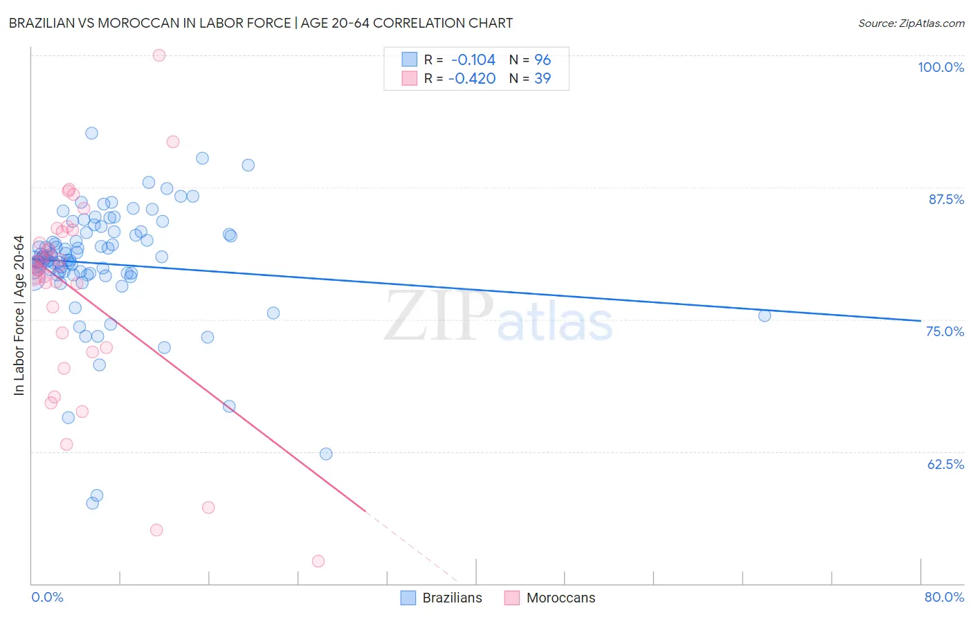 Brazilian vs Moroccan In Labor Force | Age 20-64