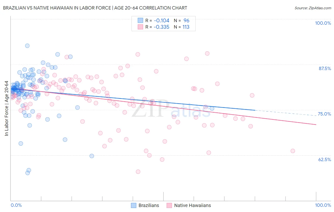 Brazilian vs Native Hawaiian In Labor Force | Age 20-64