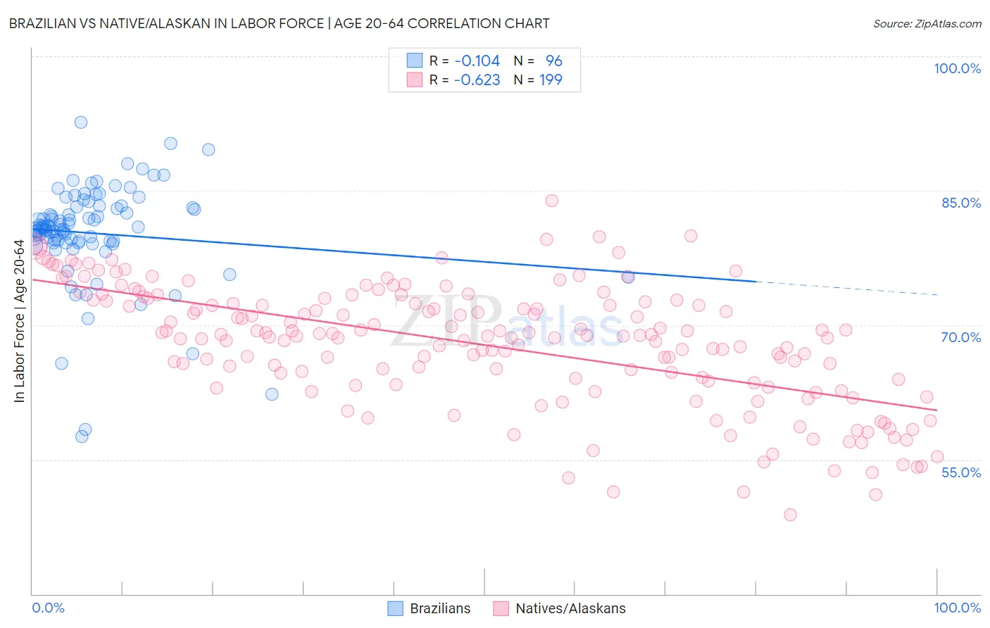 Brazilian vs Native/Alaskan In Labor Force | Age 20-64