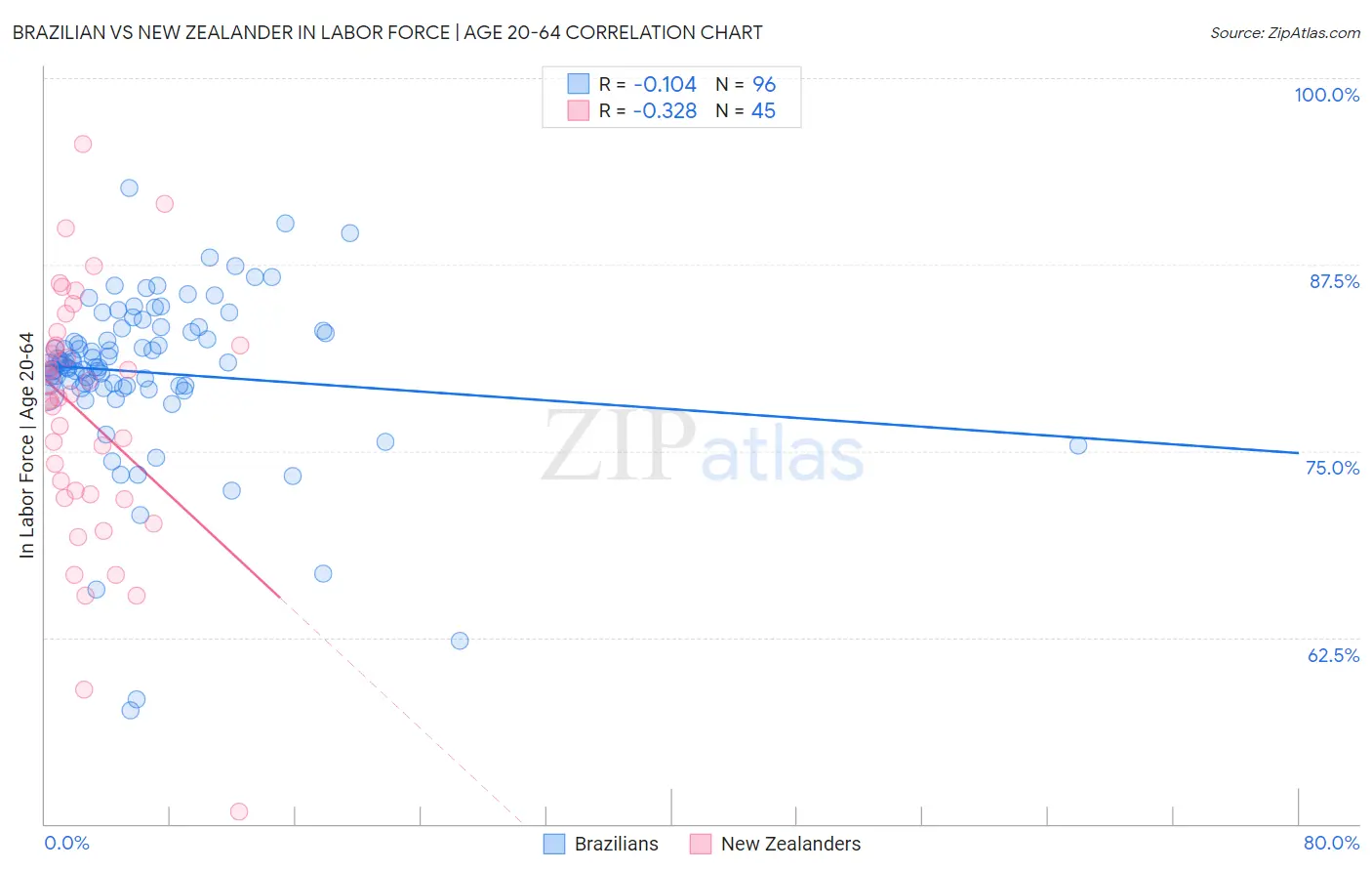 Brazilian vs New Zealander In Labor Force | Age 20-64