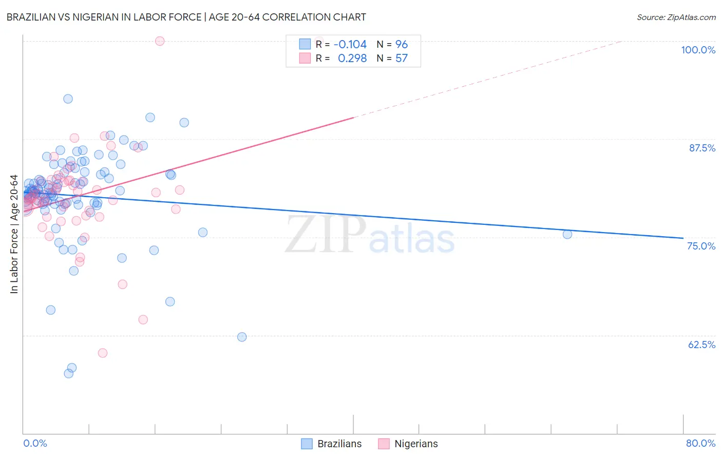 Brazilian vs Nigerian In Labor Force | Age 20-64