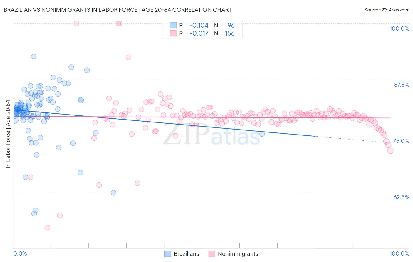 Brazilian vs Nonimmigrants In Labor Force | Age 20-64