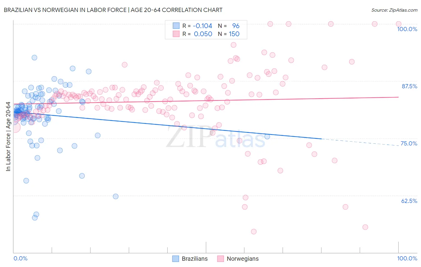 Brazilian vs Norwegian In Labor Force | Age 20-64
