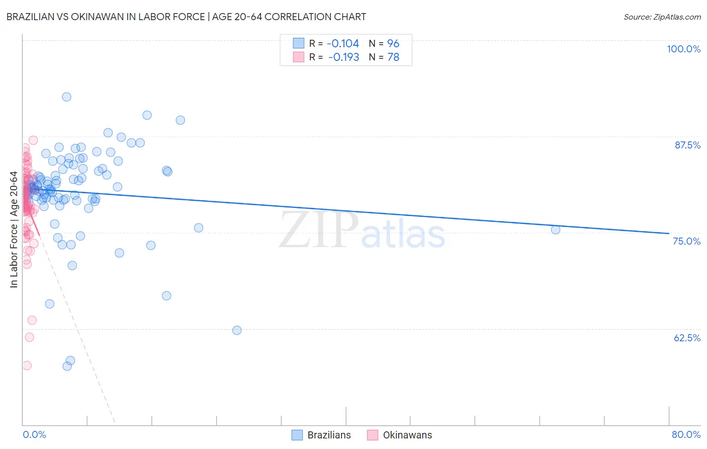 Brazilian vs Okinawan In Labor Force | Age 20-64