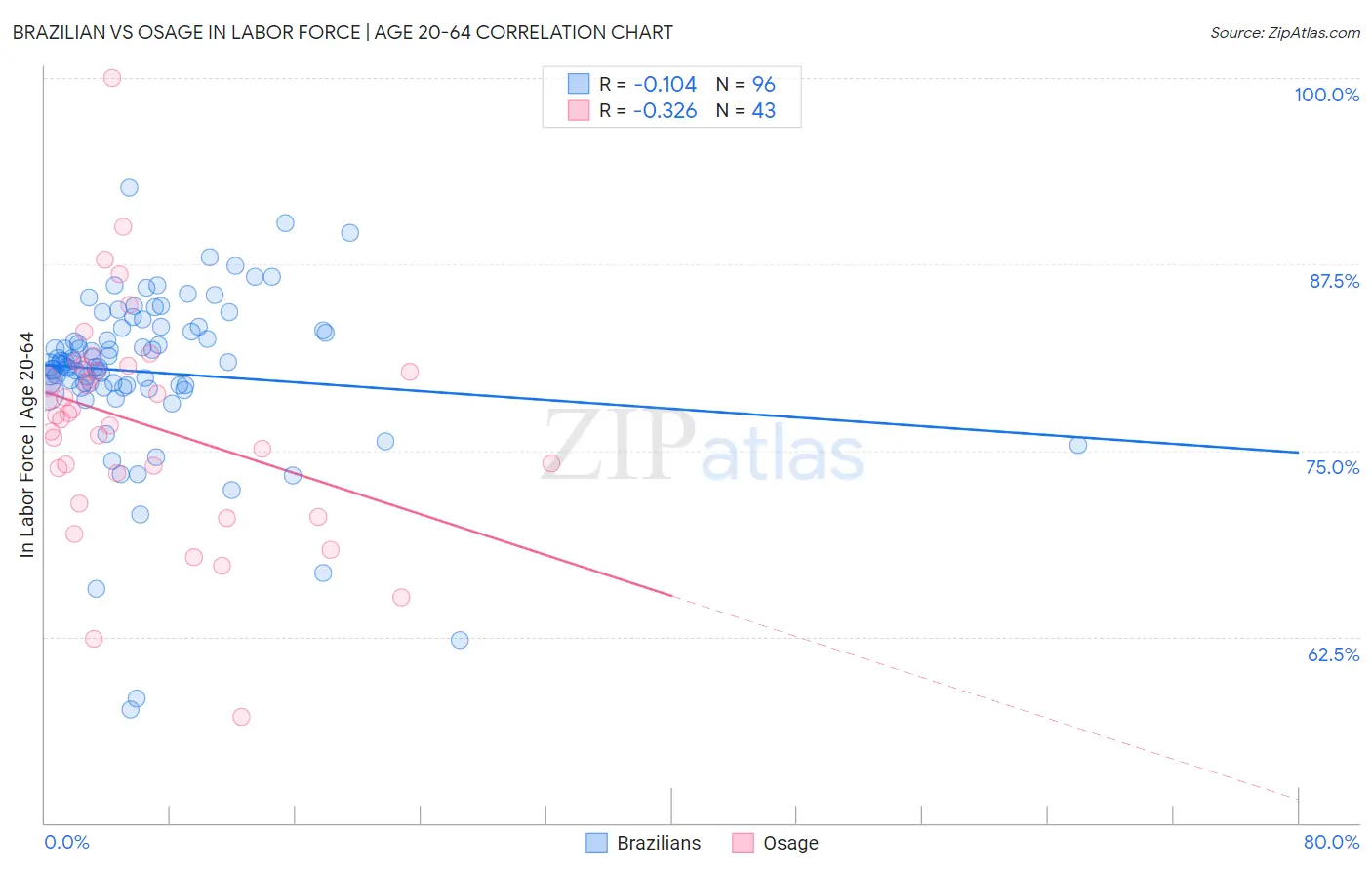 Brazilian vs Osage In Labor Force | Age 20-64