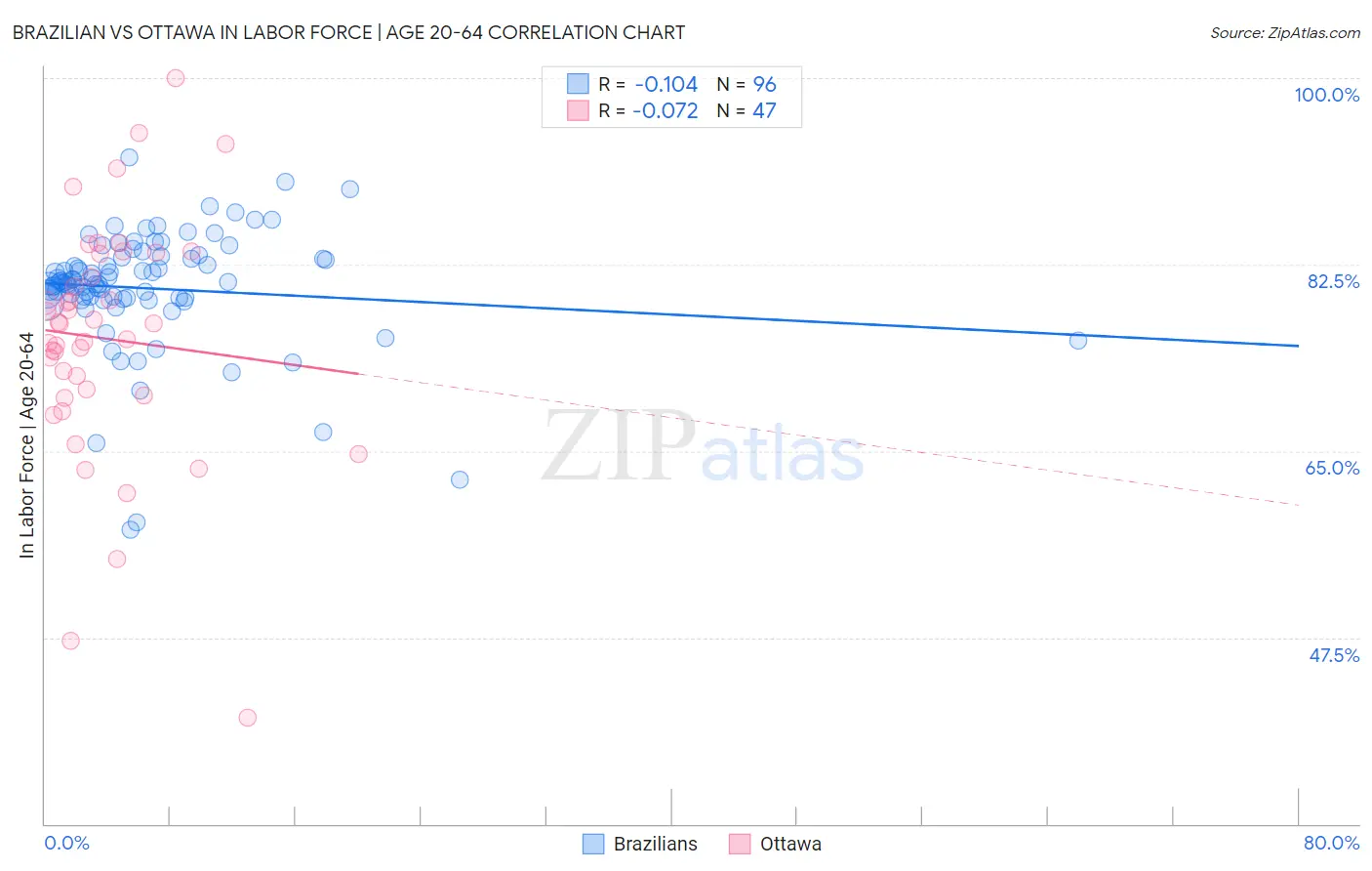 Brazilian vs Ottawa In Labor Force | Age 20-64