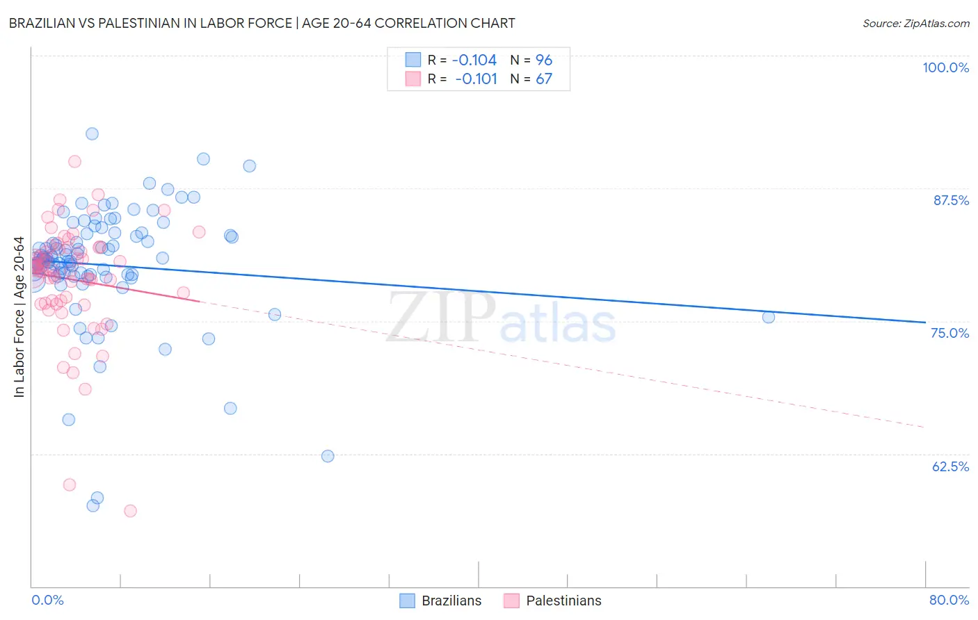 Brazilian vs Palestinian In Labor Force | Age 20-64