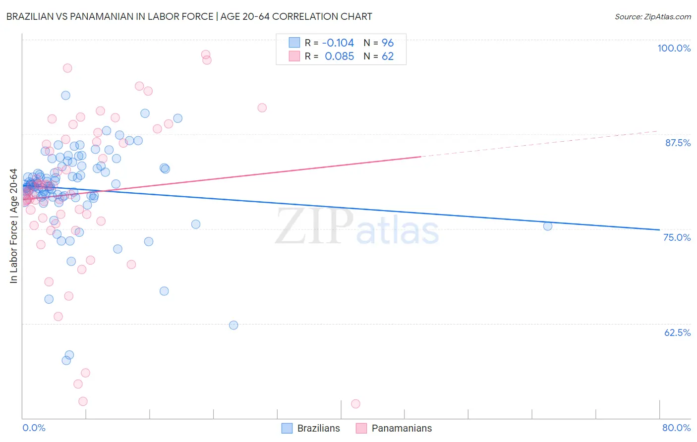 Brazilian vs Panamanian In Labor Force | Age 20-64