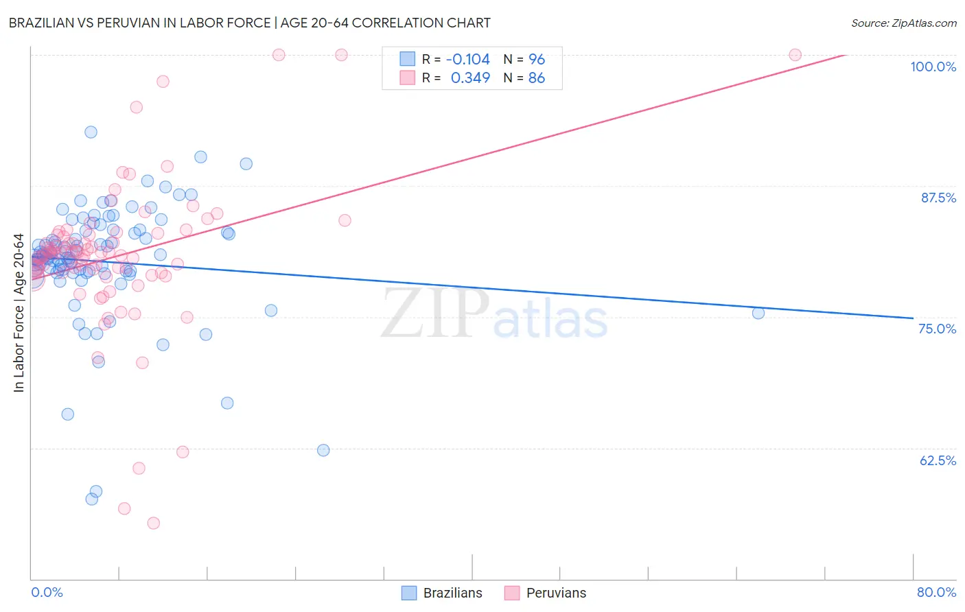 Brazilian vs Peruvian In Labor Force | Age 20-64