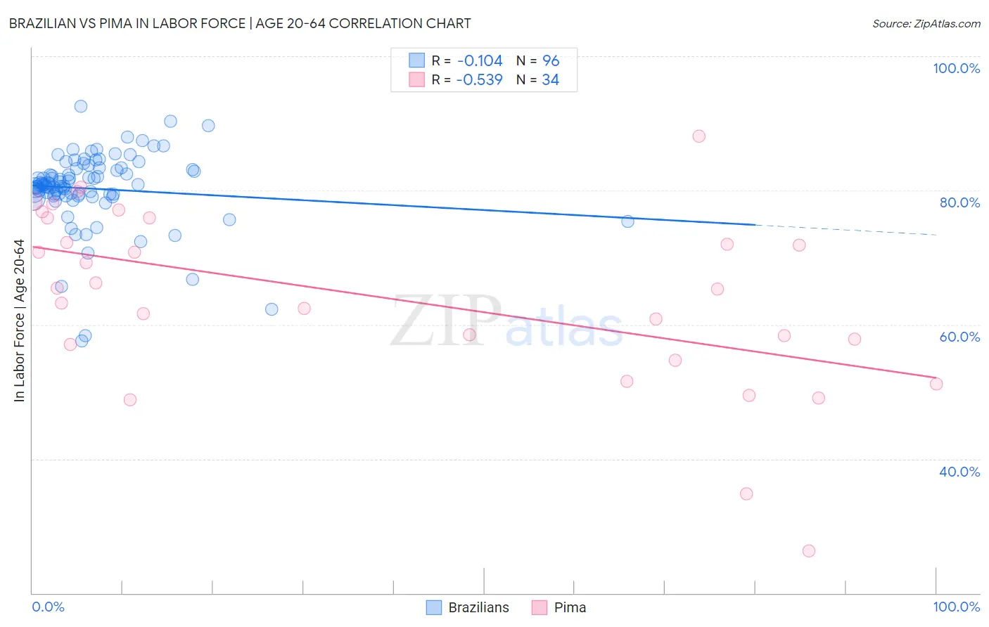 Brazilian vs Pima In Labor Force | Age 20-64