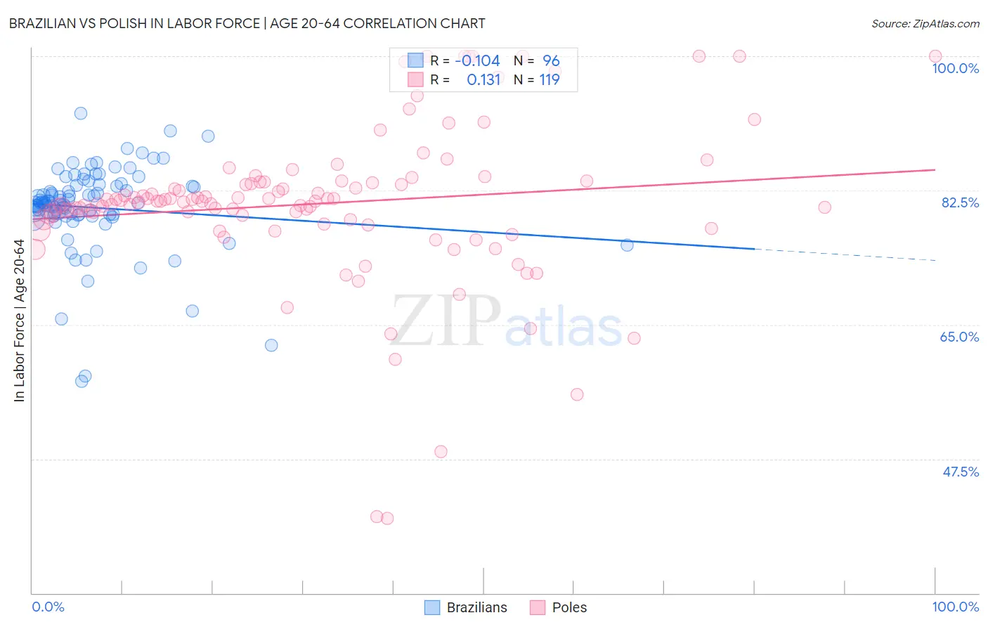 Brazilian vs Polish In Labor Force | Age 20-64