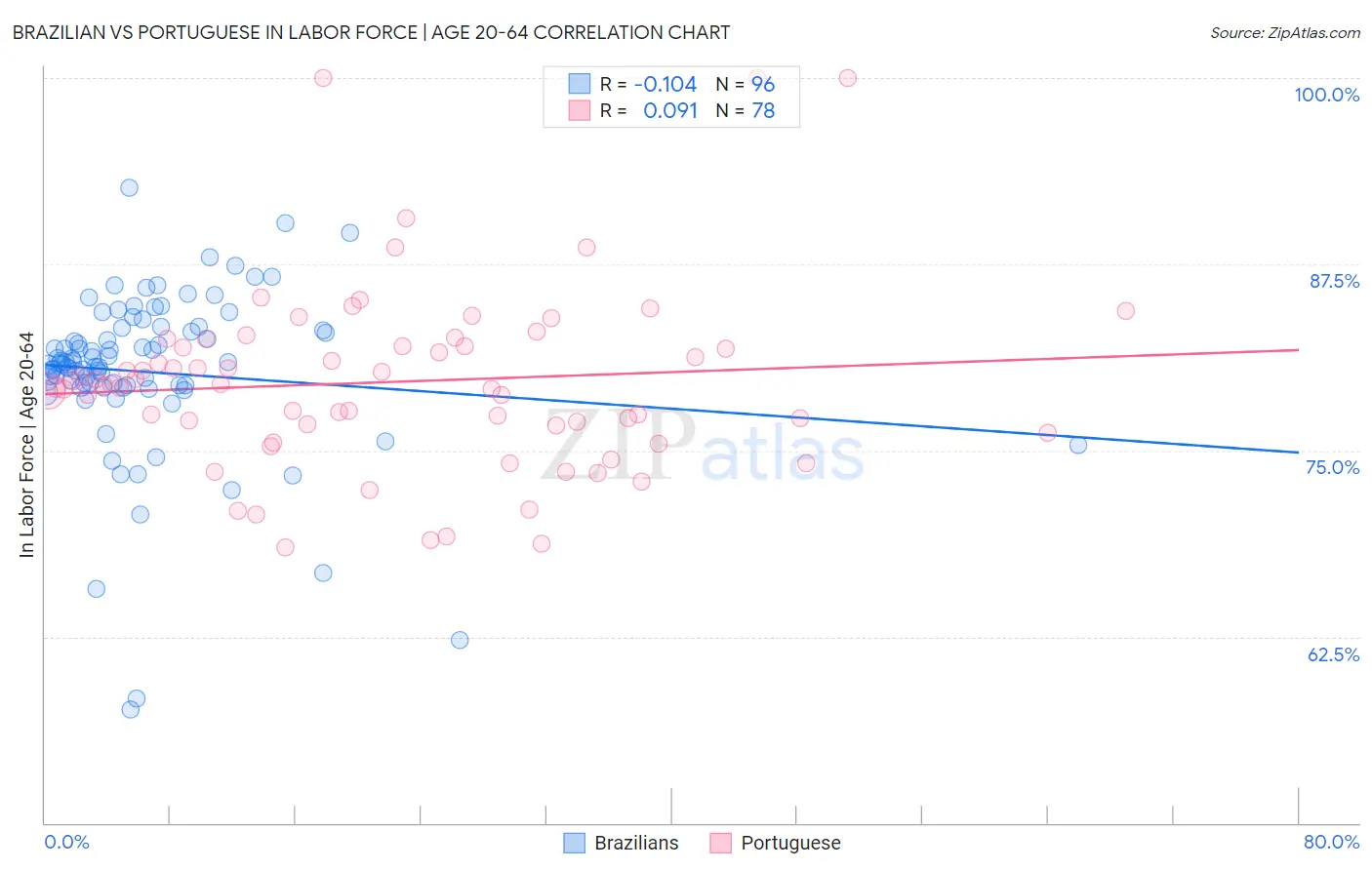 Brazilian vs Portuguese In Labor Force | Age 20-64