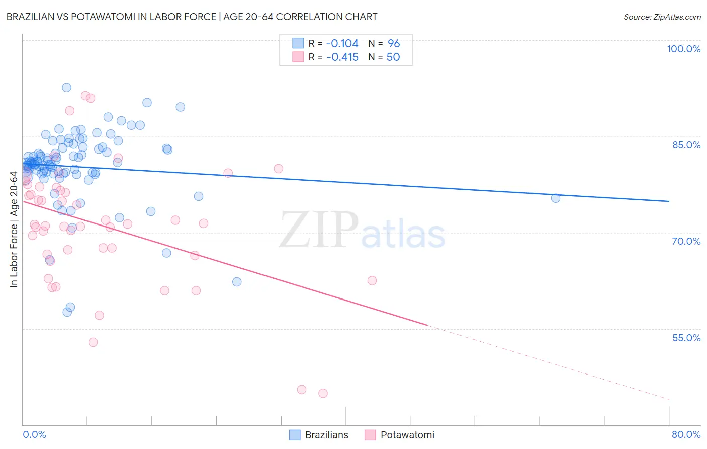 Brazilian vs Potawatomi In Labor Force | Age 20-64