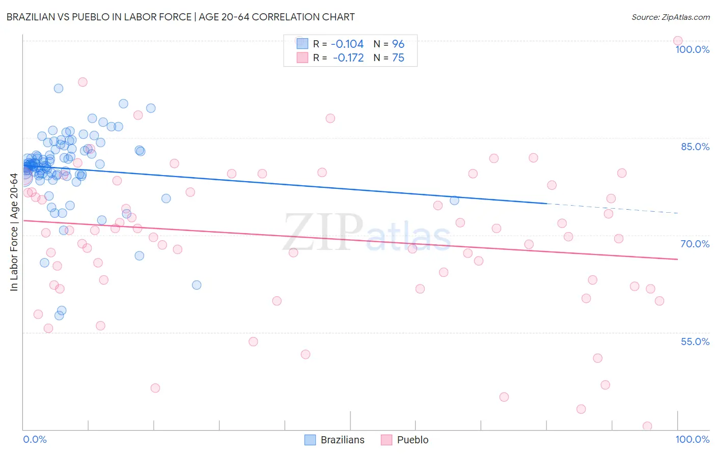 Brazilian vs Pueblo In Labor Force | Age 20-64