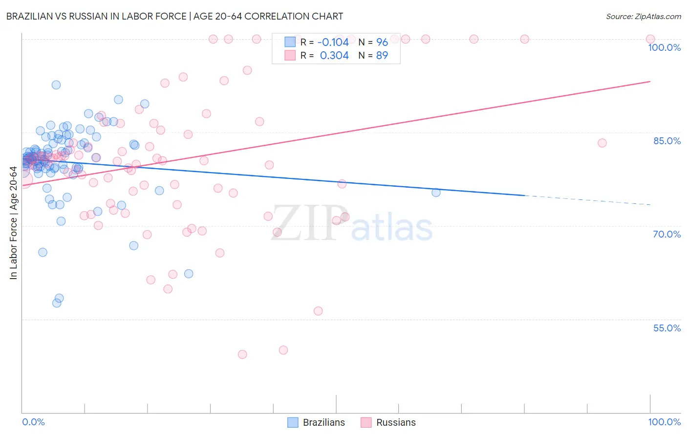 Brazilian vs Russian In Labor Force | Age 20-64