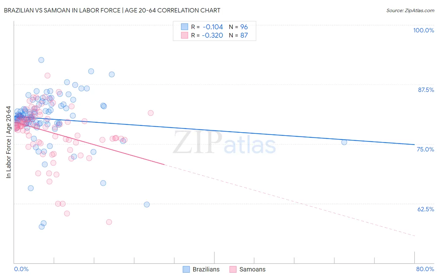 Brazilian vs Samoan In Labor Force | Age 20-64